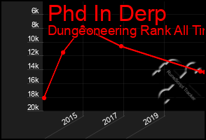 Total Graph of Phd In Derp