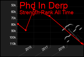 Total Graph of Phd In Derp