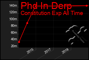 Total Graph of Phd In Derp