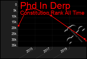 Total Graph of Phd In Derp