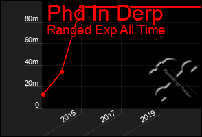 Total Graph of Phd In Derp