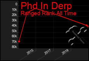 Total Graph of Phd In Derp