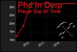 Total Graph of Phd In Derp