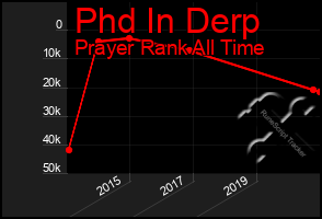 Total Graph of Phd In Derp