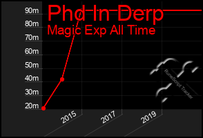 Total Graph of Phd In Derp