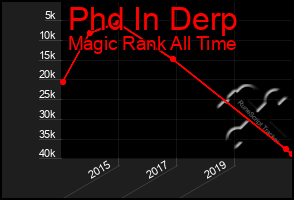 Total Graph of Phd In Derp