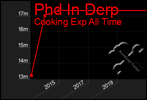 Total Graph of Phd In Derp