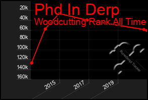 Total Graph of Phd In Derp