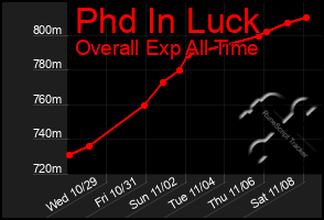 Total Graph of Phd In Luck