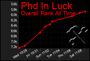 Total Graph of Phd In Luck