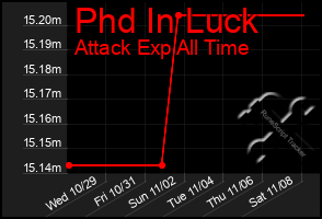 Total Graph of Phd In Luck