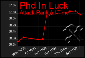 Total Graph of Phd In Luck