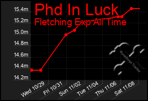 Total Graph of Phd In Luck