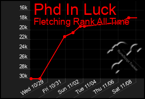 Total Graph of Phd In Luck