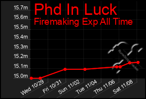 Total Graph of Phd In Luck