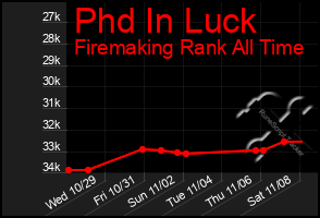 Total Graph of Phd In Luck