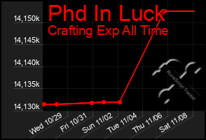 Total Graph of Phd In Luck