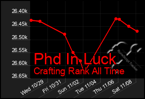 Total Graph of Phd In Luck