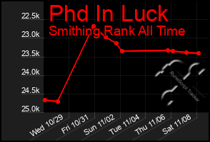 Total Graph of Phd In Luck