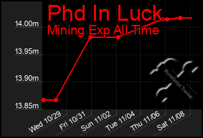 Total Graph of Phd In Luck