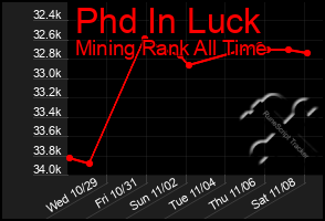 Total Graph of Phd In Luck