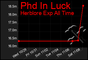 Total Graph of Phd In Luck