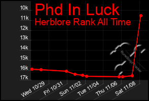 Total Graph of Phd In Luck