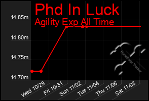 Total Graph of Phd In Luck