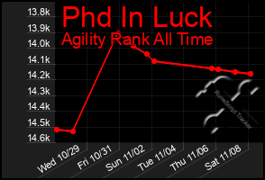 Total Graph of Phd In Luck