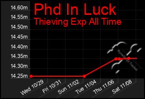 Total Graph of Phd In Luck