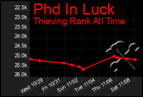 Total Graph of Phd In Luck