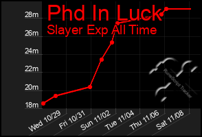 Total Graph of Phd In Luck