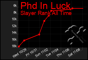 Total Graph of Phd In Luck