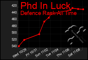 Total Graph of Phd In Luck