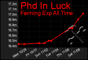 Total Graph of Phd In Luck