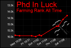 Total Graph of Phd In Luck