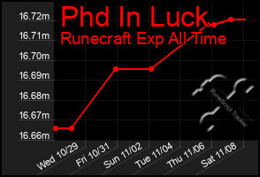 Total Graph of Phd In Luck