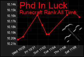 Total Graph of Phd In Luck