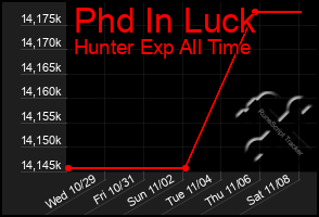 Total Graph of Phd In Luck