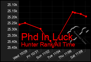 Total Graph of Phd In Luck