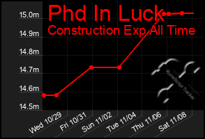 Total Graph of Phd In Luck