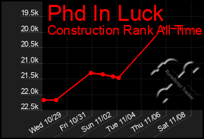 Total Graph of Phd In Luck