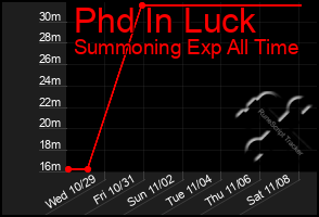 Total Graph of Phd In Luck