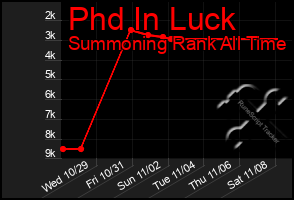 Total Graph of Phd In Luck