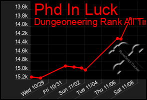 Total Graph of Phd In Luck