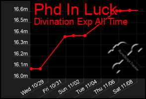 Total Graph of Phd In Luck