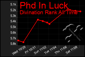 Total Graph of Phd In Luck