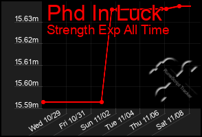 Total Graph of Phd In Luck