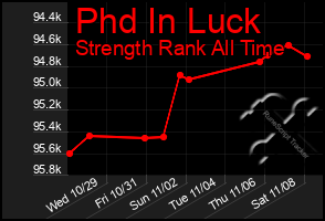 Total Graph of Phd In Luck