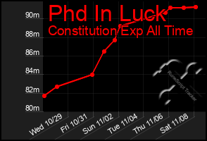 Total Graph of Phd In Luck